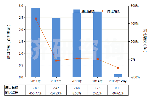 2011-2015年9月中國(guó)其他僅含硝基或亞硝基的衍生物(HS29042090)進(jìn)口總額及增速統(tǒng)計(jì)
